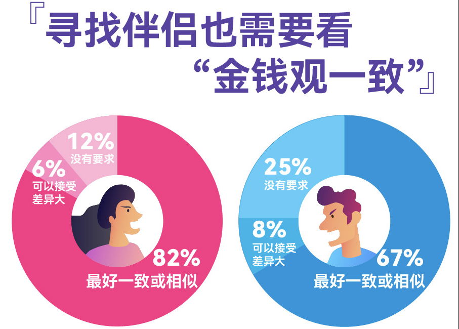 百合佳緣發(fā)布婚戀觀調(diào)查，過(guò)半男女擇偶看重金錢(qián)觀一致，高學(xué)歷女性更認(rèn)同“門(mén)當(dāng)戶(hù)對(duì)”