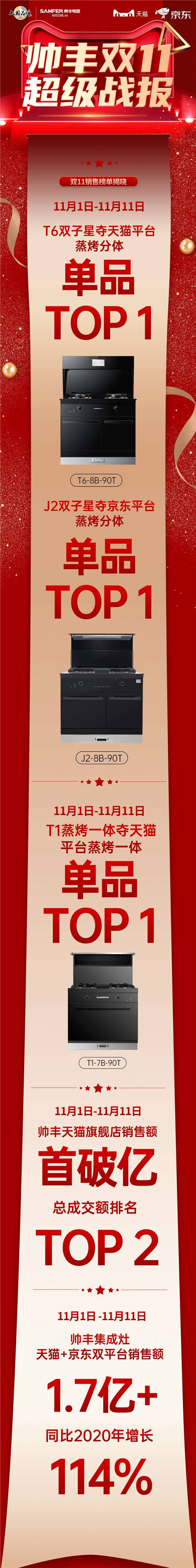 集成灶十大品牌帥豐集成灶雙11銷(xiāo)量再創(chuàng)新高，天貓平臺(tái)銷(xiāo)售額破億！