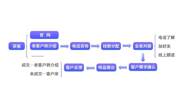 探馬SCRM助力化妝品制造商實現(xiàn)高效客戶管理，實現(xiàn)業(yè)務增長