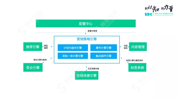 神策數(shù)據(jù)關(guān)海南：營銷策略引擎解讀，以平臺化構(gòu)建營銷新生態(tài)
