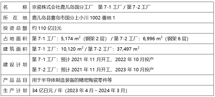 京瓷在鹿兒島縣國(guó)分工廠建設(shè)兩座新工廠