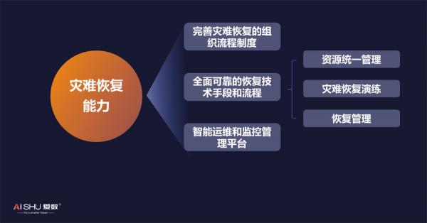 提升災難恢復能力，愛數AnyBackup新品重磅發(fā)布