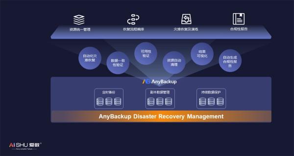 提升災難恢復能力，愛數AnyBackup新品重磅發(fā)布