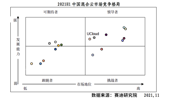 UCloud優(yōu)刻得混合云進入賽迪顧問《2021H1中國混合云市場研究報告》領(lǐng)導者象限