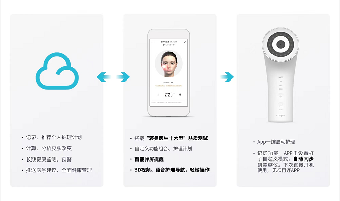 堅持“長期主義”，醫(yī)療級國貨美容儀品牌Comper的破局之道