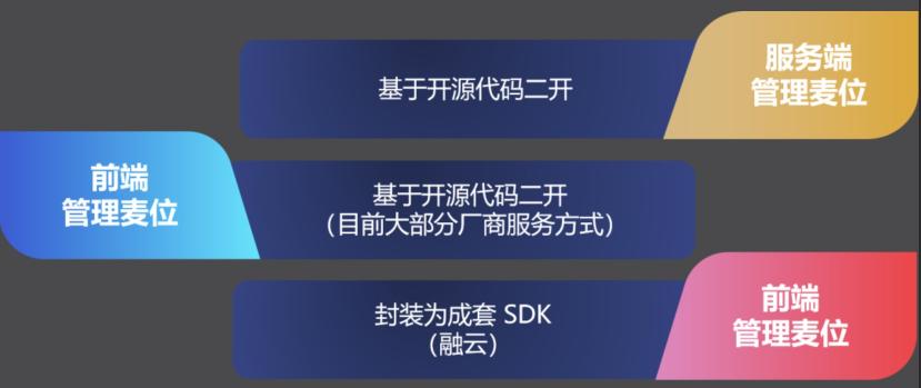 創(chuàng)新模式驅(qū)動生產(chǎn)力提升，融云社交場景化 SDK 探索