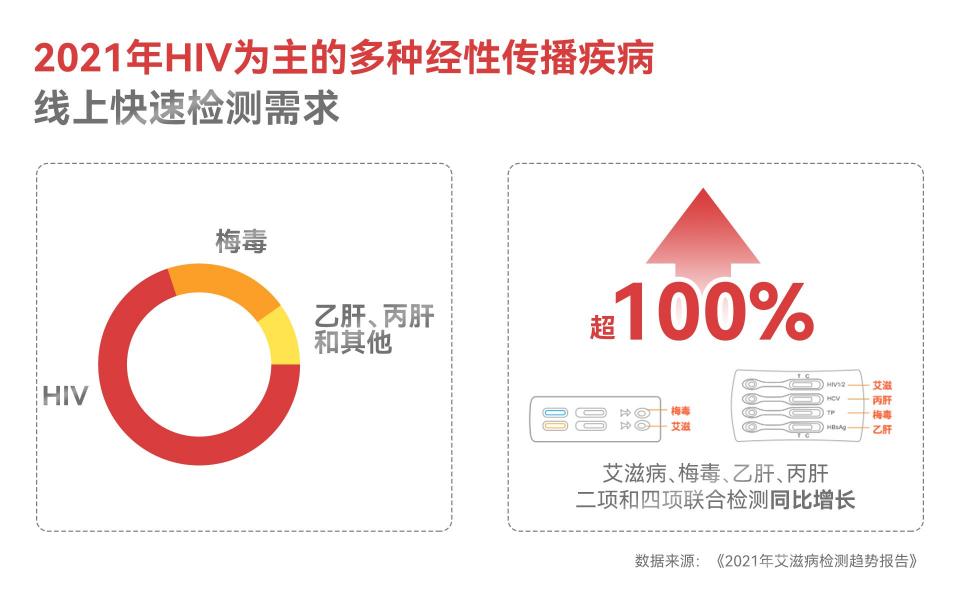 2021艾滋病檢測(cè)趨勢(shì)報(bào)告：多種性傳播疾病檢測(cè)需求同比增長超100%