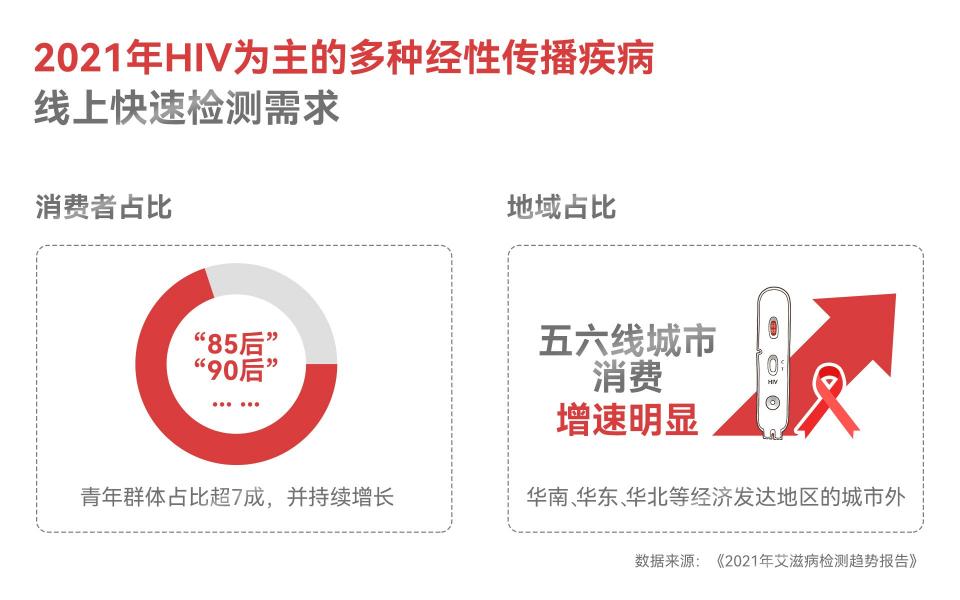 2021艾滋病檢測(cè)趨勢(shì)報(bào)告：多種性傳播疾病檢測(cè)需求同比增長超100%