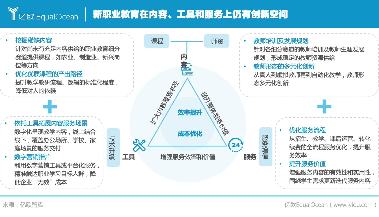 內(nèi)容、工具、服務(wù)尚存發(fā)展空間.png.png