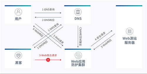 UCloud優(yōu)刻得開(kāi)啟負(fù)載均衡+WAF一鍵聯(lián)動(dòng) 云原生能力賦能Web防護(hù)創(chuàng)新模式