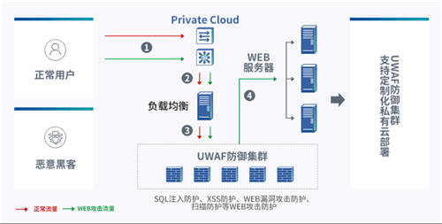 UCloud優(yōu)刻得開(kāi)啟負(fù)載均衡+WAF一鍵聯(lián)動(dòng) 云原生能力賦能Web防護(hù)創(chuàng)新模式