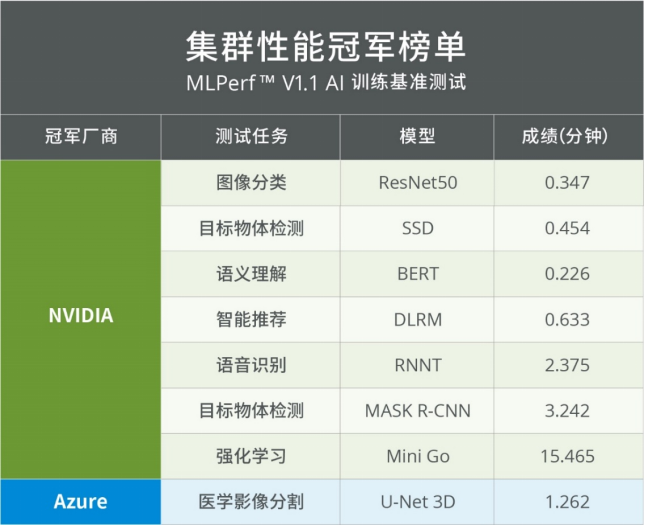 浪潮信息英偉達強勢霸榜MLPerf?訓練V1.1，浪潮信息斬獲MLPerf?年度冠軍榜首