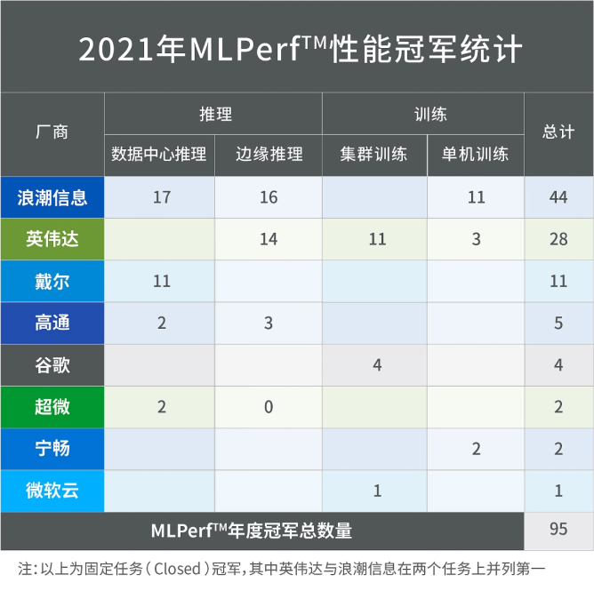 浪潮信息英偉達強勢霸榜MLPerf?訓練V1.1，浪潮信息斬獲MLPerf?年度冠軍榜首