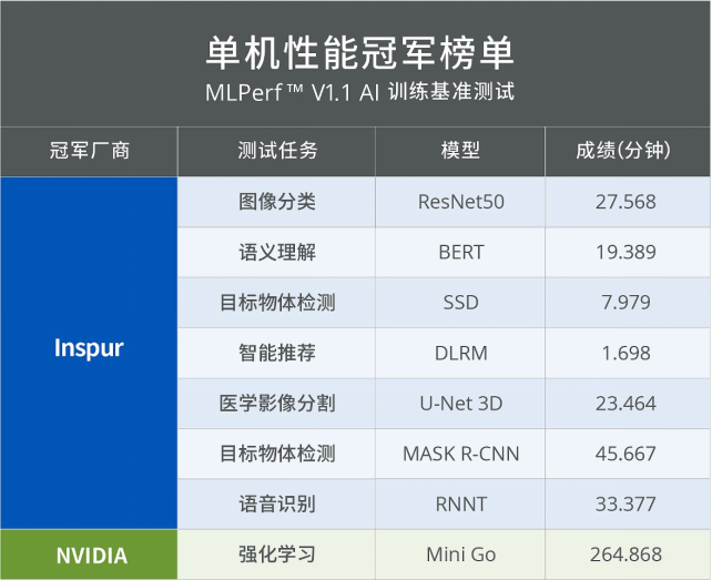 浪潮信息英偉達強勢霸榜MLPerf?訓練V1.1，浪潮信息斬獲MLPerf?年度冠軍榜首