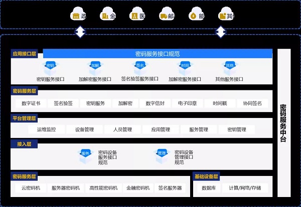 深圳CA新一代云密碼服務(wù)平臺——云密碼資源池正式發(fā)布！