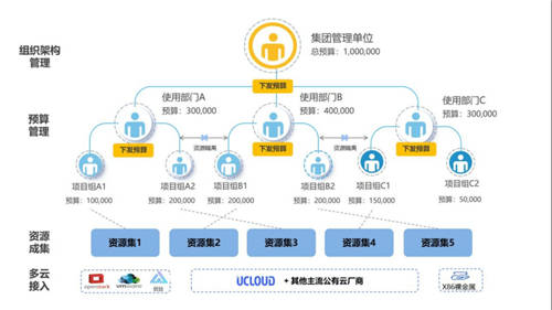 UCloud優(yōu)刻得針對(duì)政企客戶組織架構(gòu)，推出一站式云管平臺(tái)UCMP