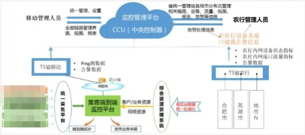 監(jiān)控易攜手三大運(yùn)營(yíng)商，助推安徽省農(nóng)行三級(jí)網(wǎng)扁平化管理