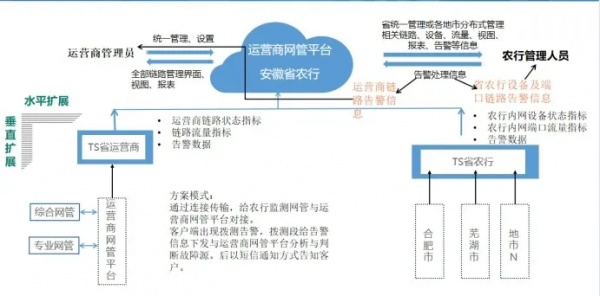 監(jiān)控易攜手三大運(yùn)營(yíng)商，助推安徽省農(nóng)行三級(jí)網(wǎng)扁平化管理