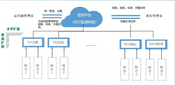 監(jiān)控易攜手三大運(yùn)營(yíng)商，助推安徽省農(nóng)行三級(jí)網(wǎng)扁平化管理