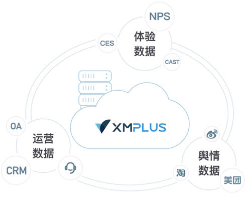 聚焦客戶體驗(yàn)，助力企業(yè)增長(zhǎng)，體驗(yàn)家XMPlus簽約多家知名企業(yè)