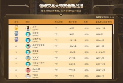 火爆PK！12月領(lǐng)峰交易大師賽全網(wǎng)約戰(zhàn)，每天瓜分百萬獎金！