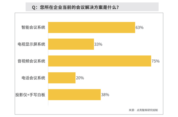 數(shù)據(jù)：63.3%企業(yè)部署智能會議方案，MAXHUB“高效+”解決會議效率焦慮