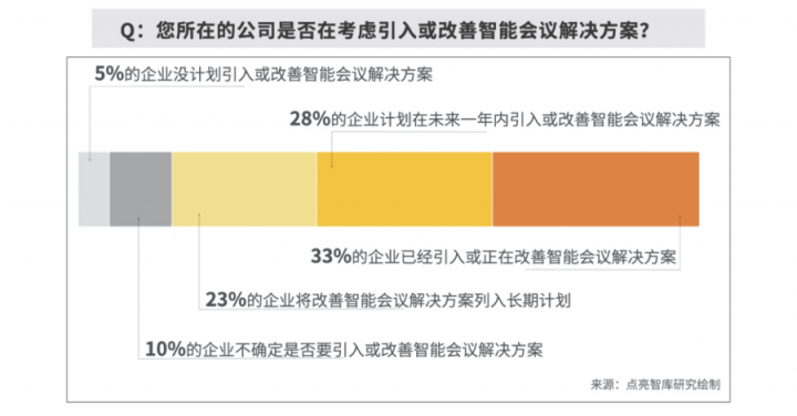 數(shù)據(jù)：63.3%企業(yè)部署智能會議方案，MAXHUB“高效+”解決會議效率焦慮