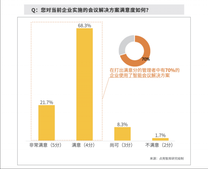 數(shù)據(jù)：63.3%企業(yè)部署智能會議方案，MAXHUB“高效+”解決會議效率焦慮