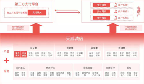 天威誠信第三方支付行業(yè)身份認(rèn)證解決方案：破解商戶身份認(rèn)證困局