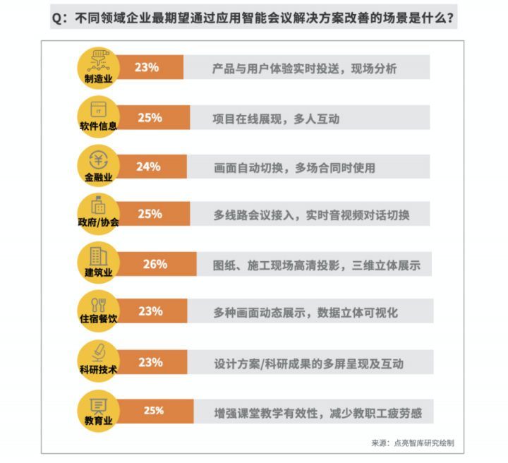 逾八成企業(yè)青睞智能會議，MAXHUB方案為何更受用戶認可？