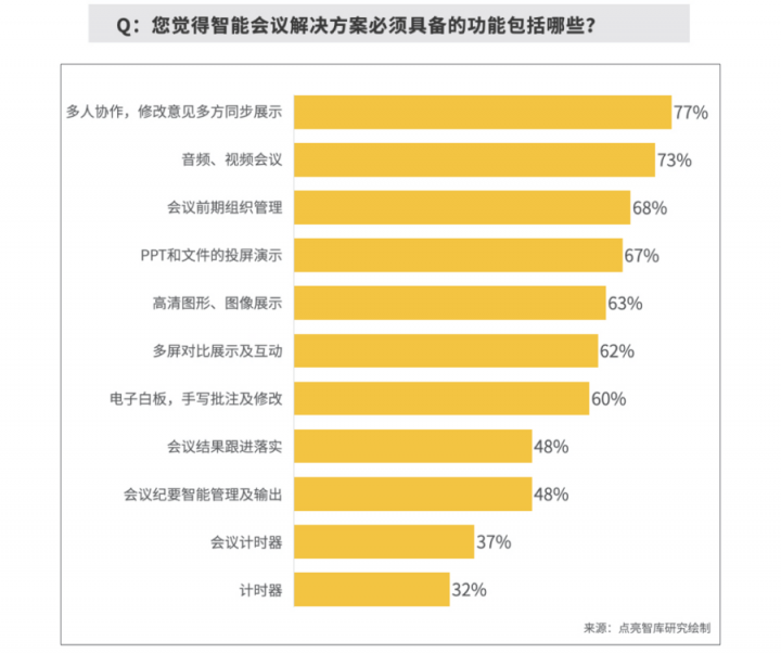 報(bào)告揭秘高管眼中的高效會議室，MAXHUB或成“高效+”會議室標(biāo)配！