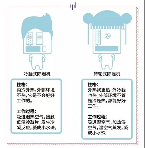 家用除濕機(jī)大剖析，看看那款適合你