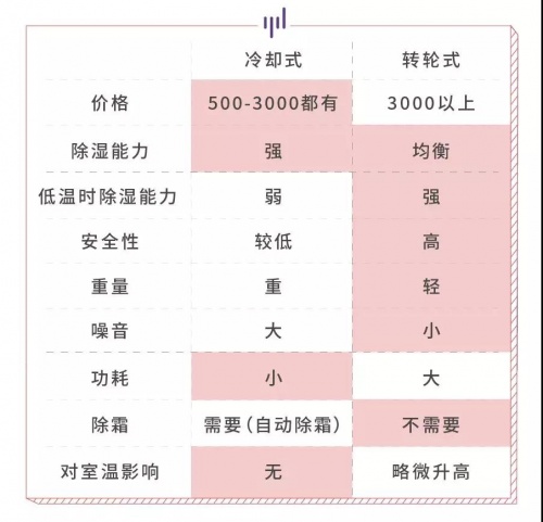 家用除濕機(jī)大剖析，看看那款適合你