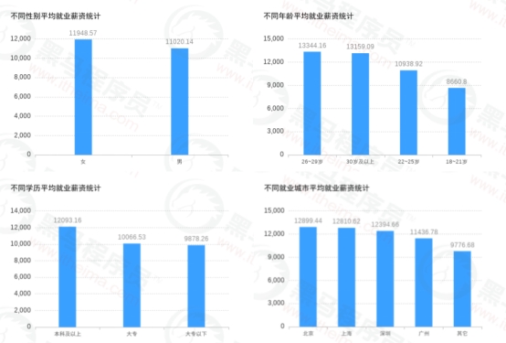 傳智教育黑馬程序員發(fā)布11月各學(xué)科就業(yè)報(bào)告，數(shù)字化人才就業(yè)率及薪資優(yōu)勢明顯