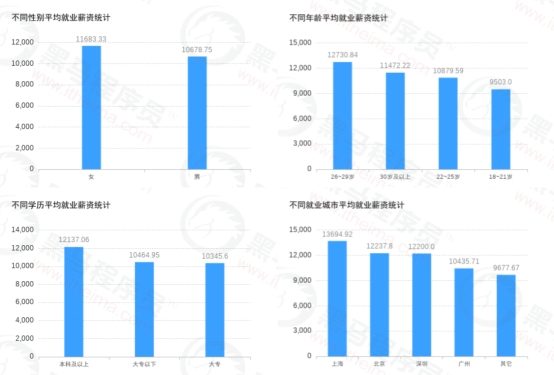 傳智教育黑馬程序員發(fā)布11月各學(xué)科就業(yè)報(bào)告，數(shù)字化人才就業(yè)率及薪資優(yōu)勢明顯