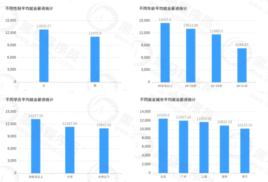 傳智教育黑馬程序員發(fā)布11月各學(xué)科就業(yè)報(bào)告，數(shù)字化人才就業(yè)率及薪資優(yōu)勢明顯