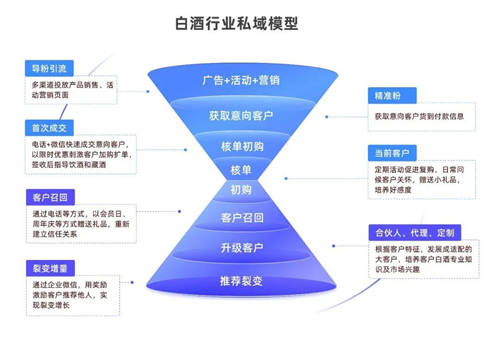 探馬SCRM私域案例拆解： 年銷4個(gè)億的白酒企業(yè)，是怎么開啟私域的？