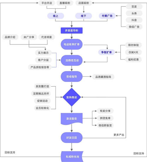 探馬SCRM私域案例拆解： 年銷4個(gè)億的白酒企業(yè)，是怎么開啟私域的？