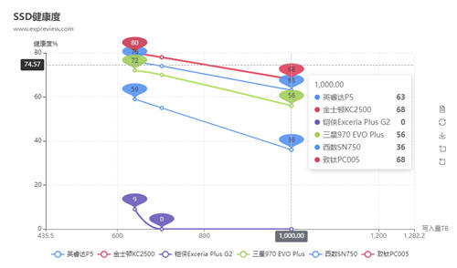 SSD也有鐵人三項(xiàng)競(jìng)賽？致鈦數(shù)據(jù)竟比三星西數(shù)更亮眼
