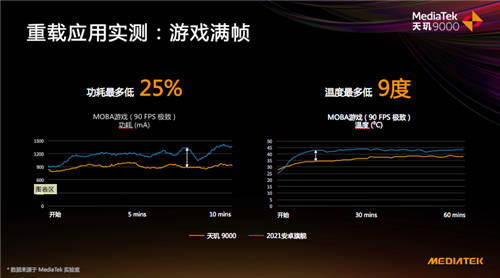 天璣9000掌控力全開，全局能效優(yōu)化技術(shù)實現(xiàn)功耗比驍龍8低26.7%