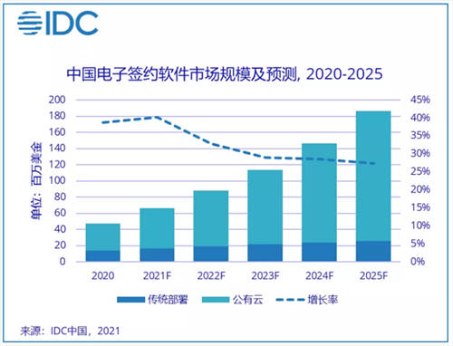 2020 年電子簽名行業(yè)機(jī)遇空前，法大大連續(xù)兩年市場(chǎng)份額第一