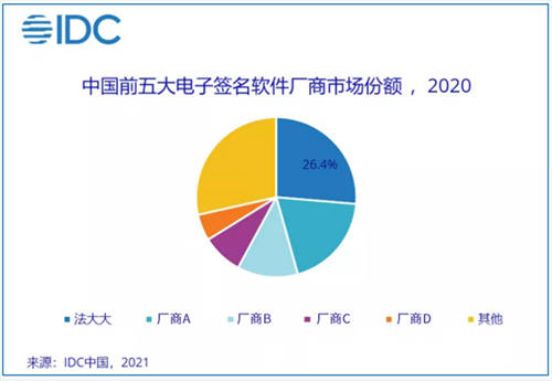 2020 年電子簽名行業(yè)機(jī)遇空前，法大大連續(xù)兩年市場(chǎng)份額第一