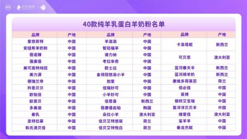 飛鶴小羊妙可以“硬核”品質(zhì)破圈，入圍羊奶粉熱搜排行榜前十