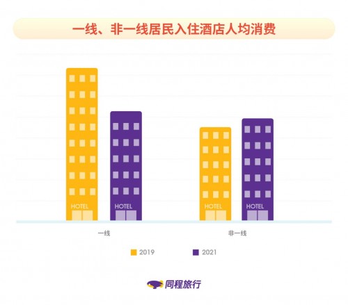 同程旅行發(fā)布《非一線城市居民旅行報(bào)告》：新生代消費(fèi)者成長(zhǎng)為出行主力軍