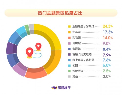 同程旅行發(fā)布《非一線城市居民旅行報(bào)告》：新生代消費(fèi)者成長(zhǎng)為出行主力軍