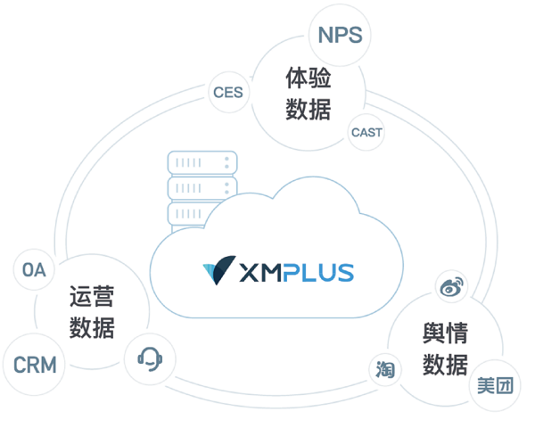 體驗家XMPlus：構(gòu)建“5+1”產(chǎn)品服務(wù)體系，助力全旅程的客戶體驗閉環(huán)管理
