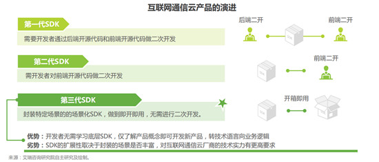 從最新艾瑞報(bào)告，探尋通信云廠商融云的「護(hù)城河」
