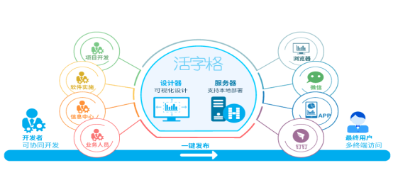 活字格與達夢數據庫完成兼容性互認證