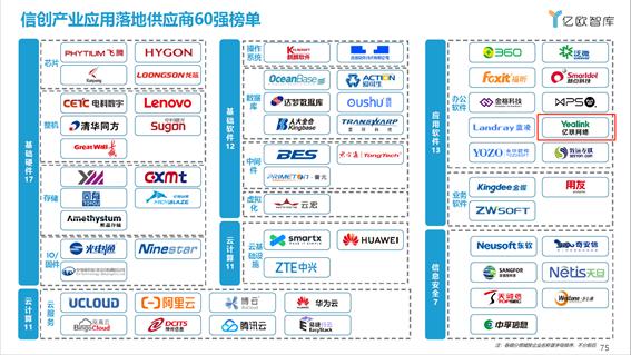 全國首批！億聯(lián)網(wǎng)絡榮膺2021信創(chuàng)供應商60強！