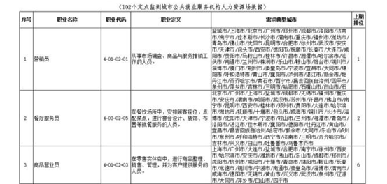 服務(wù)員上榜人社部2021年“最缺工”職業(yè) 送餐機器人成突破口